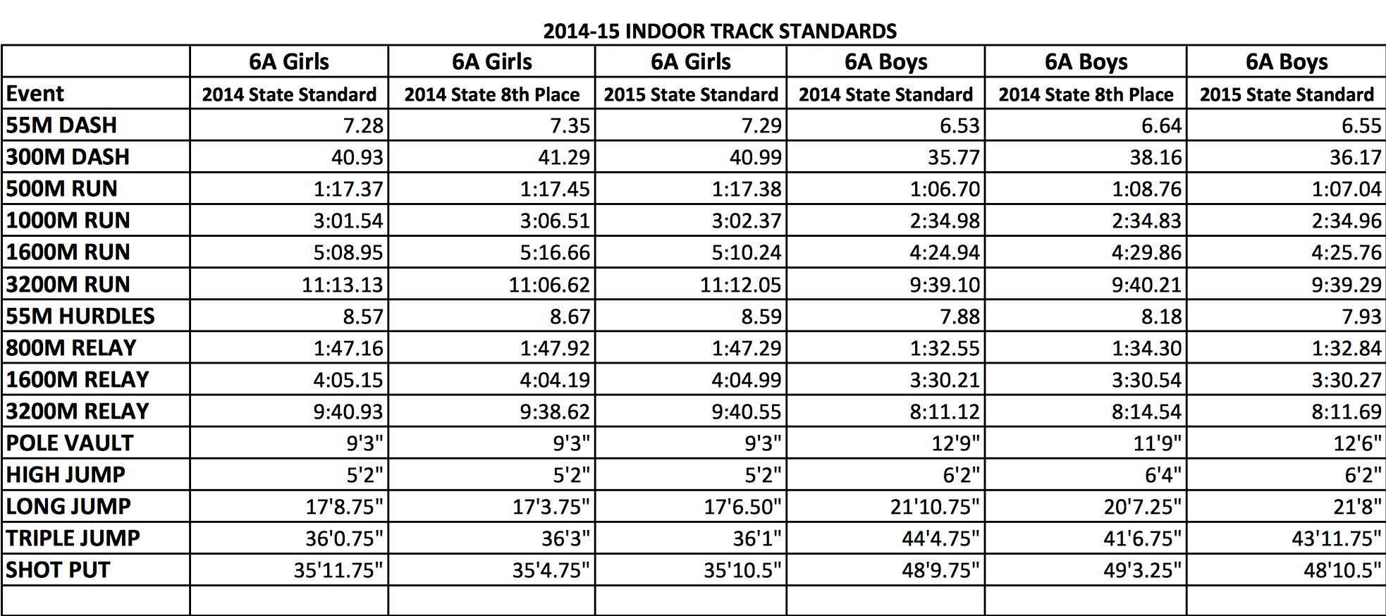 201415 Indoor Track State Meet Standards