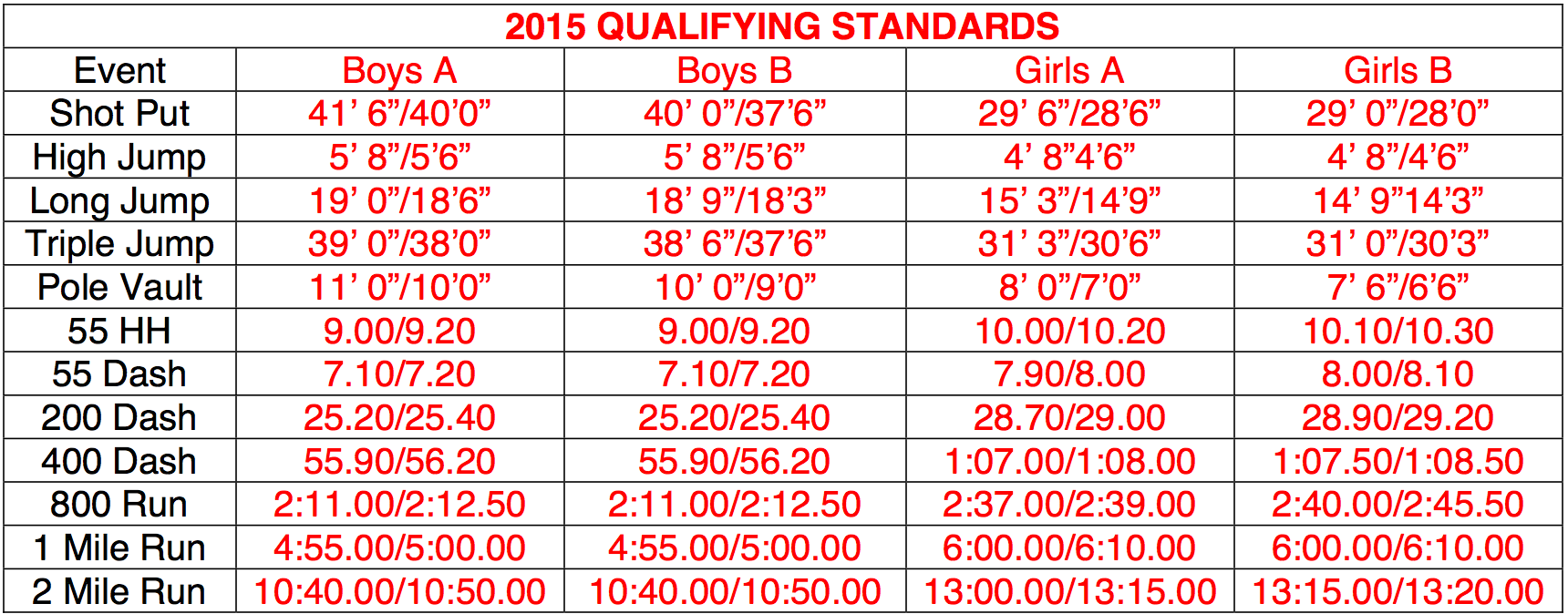 201415 Indoor Track State Qualifying Standards